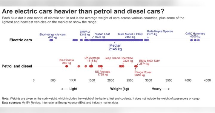 Are Evs Lighter Than Gas Cars: Surprising Weight Facts Revealed