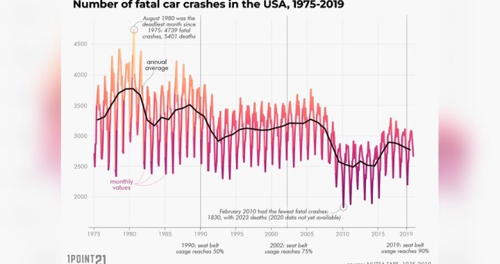 Change in Car Accident Deaths Since Seatbelts: Shocking Stats Revealed