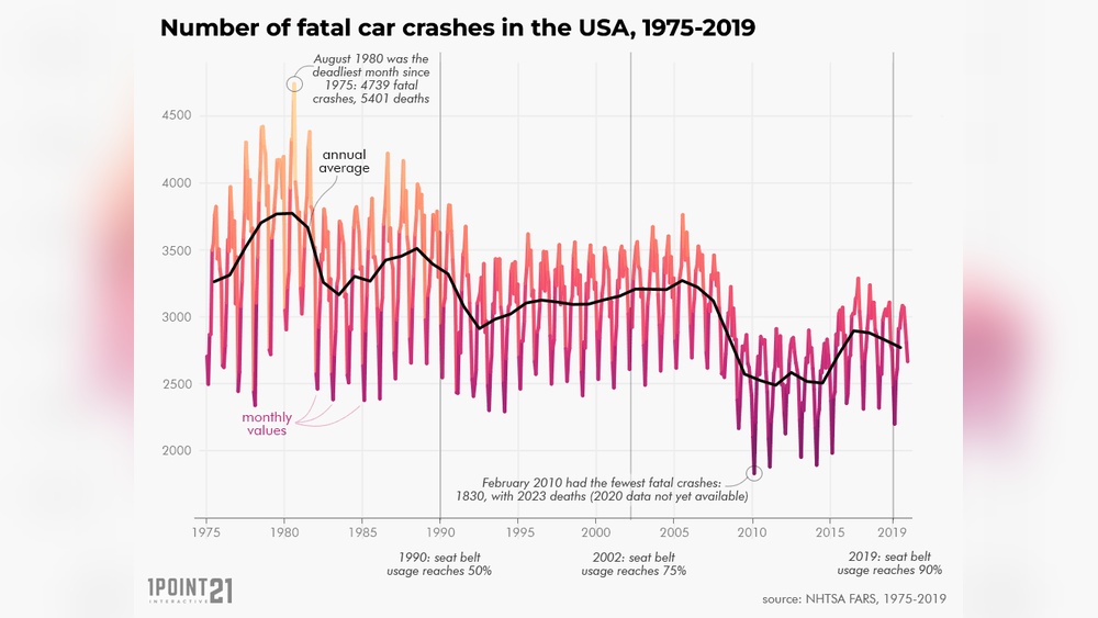 Change in Car Accident Deaths Since Seatbelts